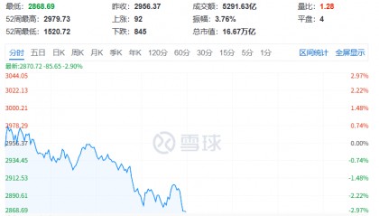 A股再现“跷跷板”!三大股指集体回调,券商板块突然拉升,黄金再创历史新高