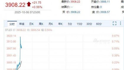 国际金价，再创历史新高！消费者：从今年年中一直观望到十一，没想到越等越贵！机构：仍上涨空间