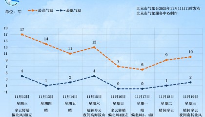 北京今夜大部地区有雾，明天阵风可达6级