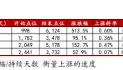 浙商证券“喊得有创意”：A股历史上第一次“系统性“慢”牛”
