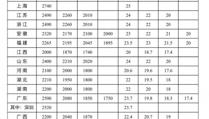 最低工资标准公布！你的工资不能低于这个数→