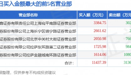 4月10日晓程科技（300139）龙虎榜数据：游资炒股养家、北京中关村上榜