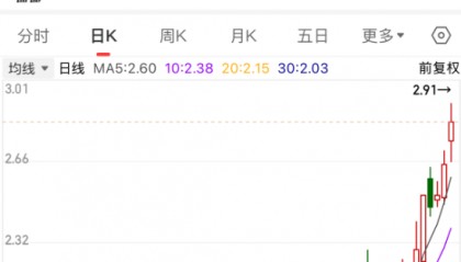 成功中标，600010早盘主力资金净流入额位居A股第一！