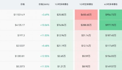 美国股指期货大幅拉升 虚拟货币全线大反攻！发生了什么？