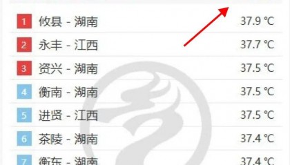 最高39℃!湖南热到全国第一!
