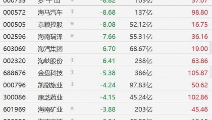 A股海南板块集体下挫，罗牛山、海马汽车、京粮控股跌超8%，海南瑞泽跌超7%，海汽集团、海峡股份跌超6%