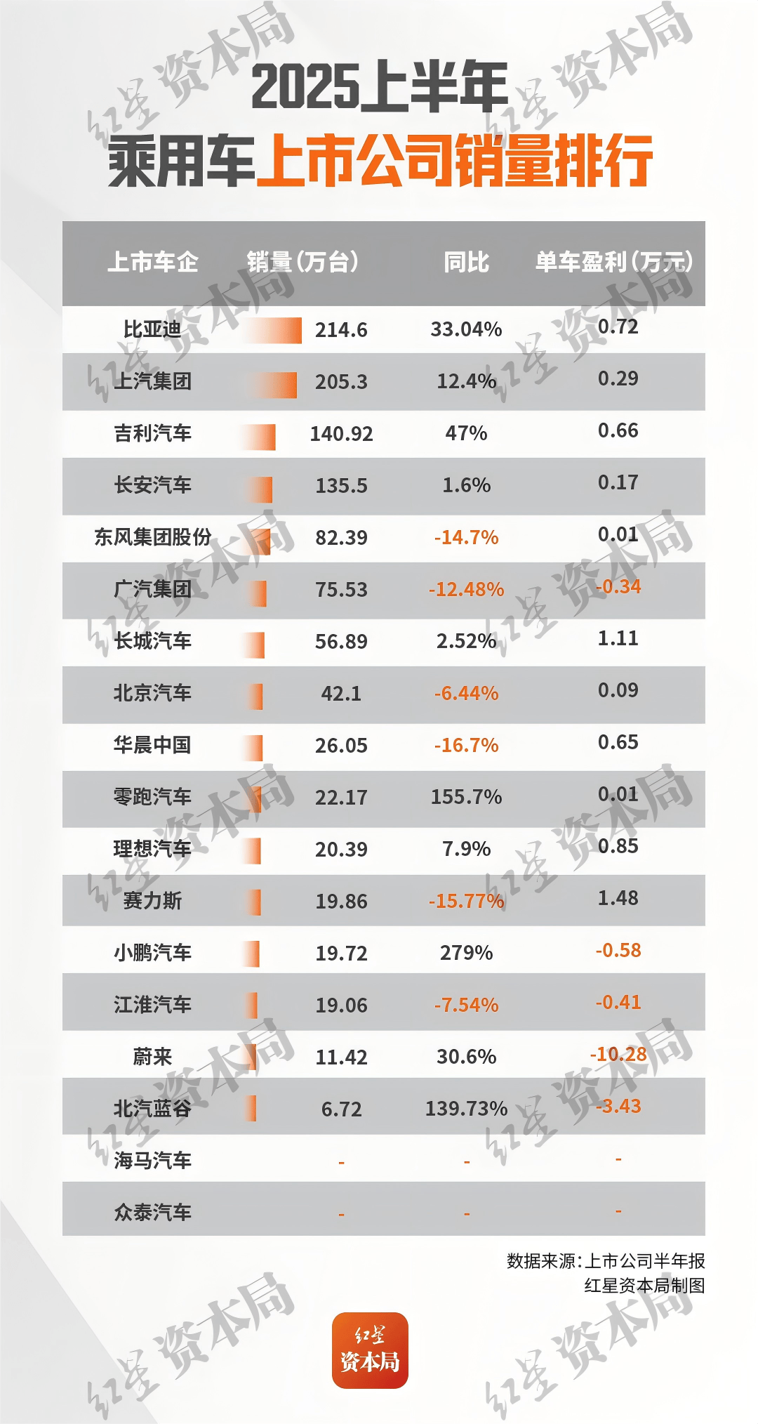 18家上市车企“期中考”！东风每卖一辆车赚67元、比亚迪净利润155亿；众泰产线被法院强制拆除，今年无法复工复产……