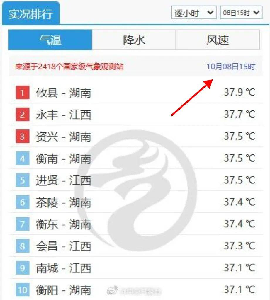 最高39℃！湖南热到全国第一！