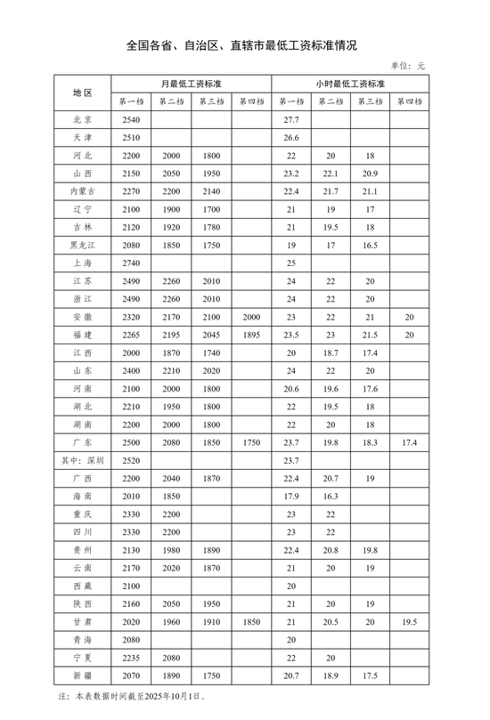 最低工资标准调整，落地