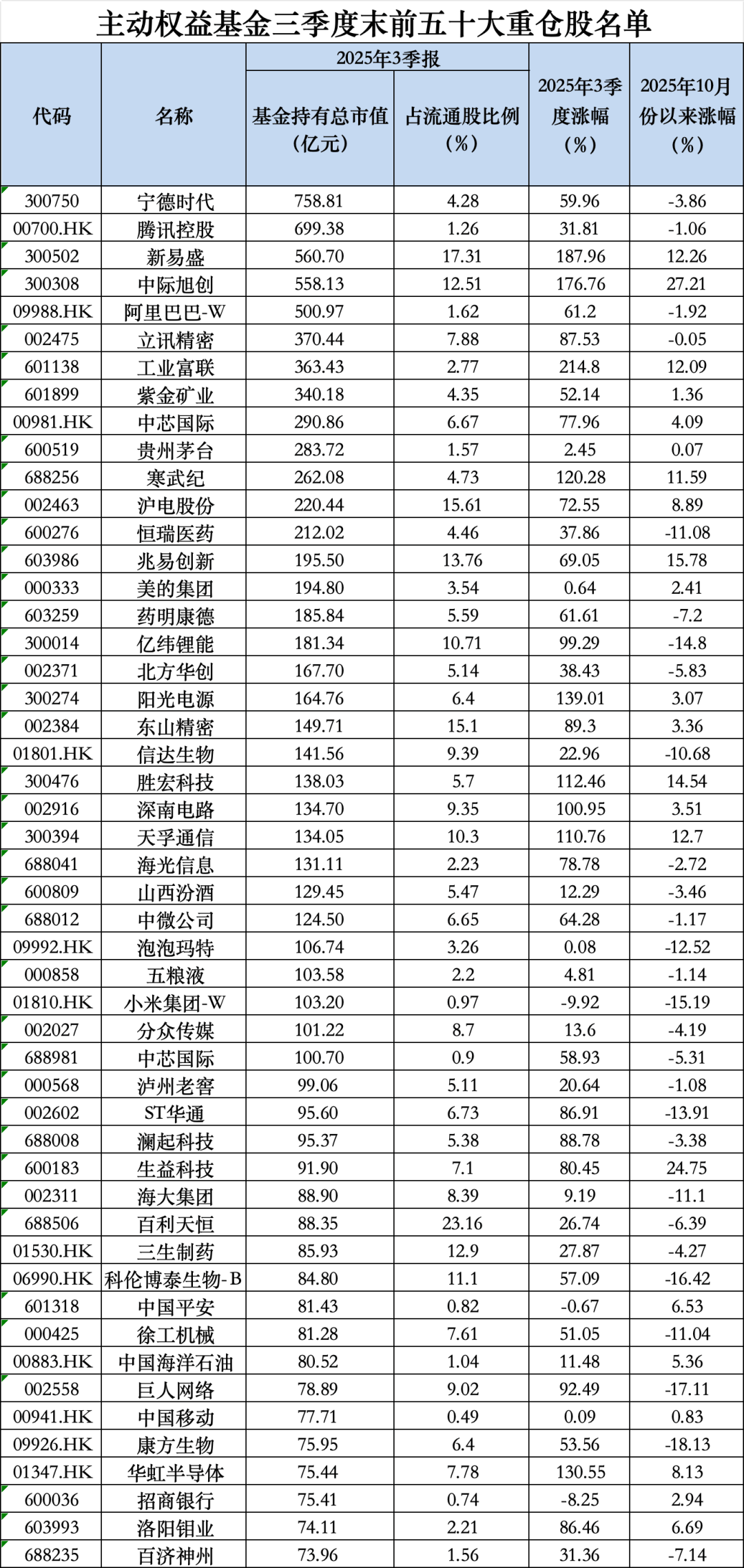 茅台罕见跌出前五！最新基金重仓股出炉
