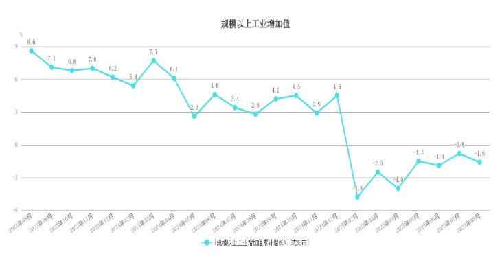 东北首座万亿城市之争，尘埃落定？