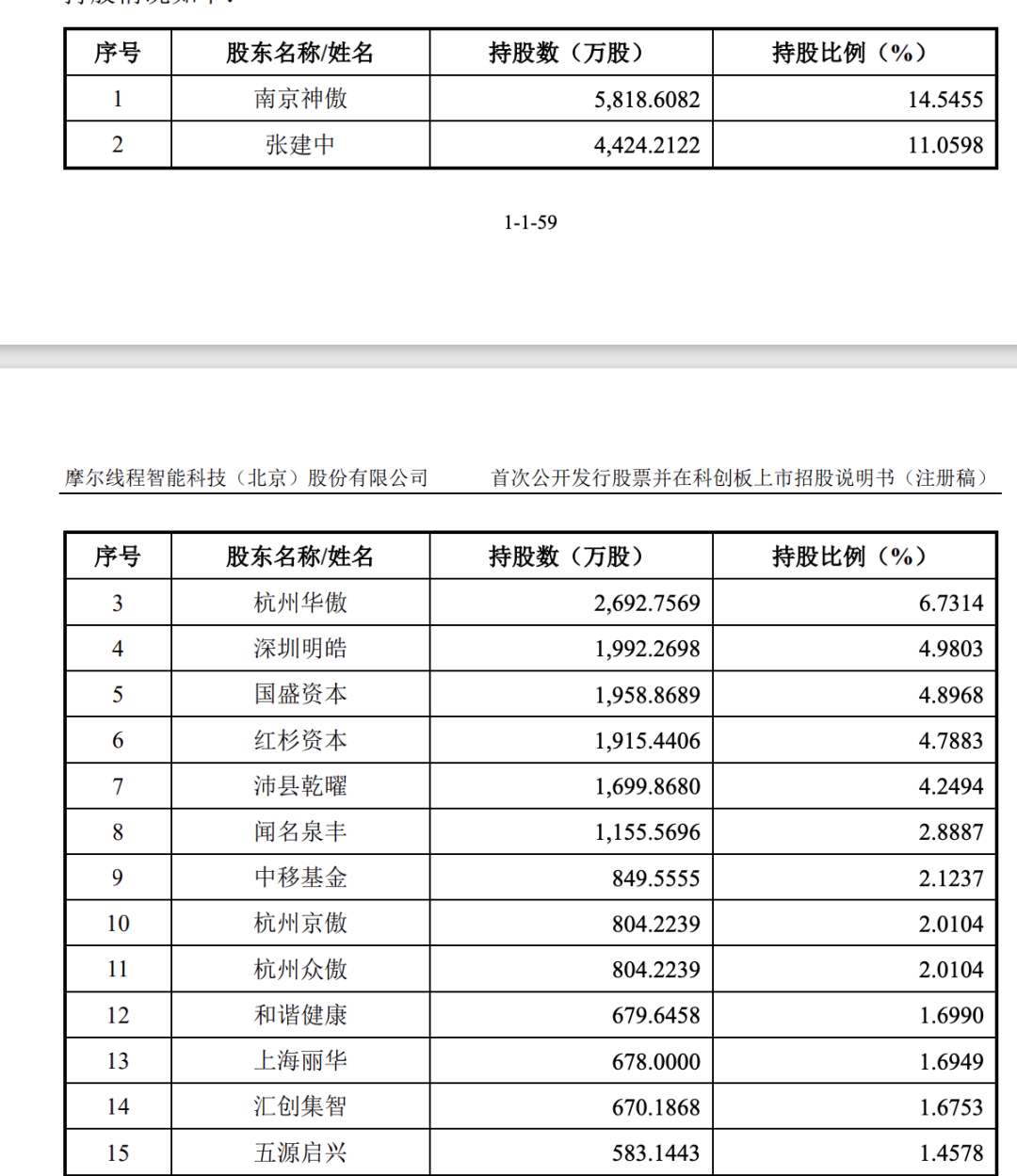 “中国版英伟达”摩尔线程来了!科创板IPO注册获批,估值超300亿!创始人曾任英伟达大中华区总经理,背后这些投资人“赚麻了”