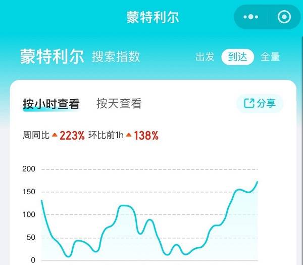 中方恢复赴加拿大团队游业务，蒙特利尔机票搜索量同比增长223%