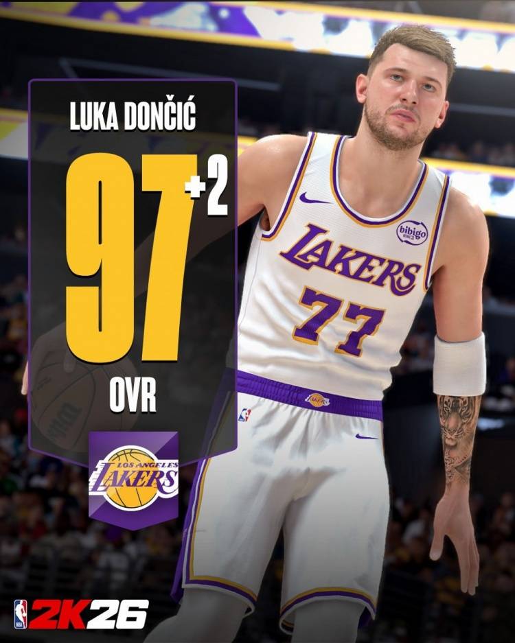 NBA2K能力更新:东契奇+2当前值97 文班亚马库里均达95