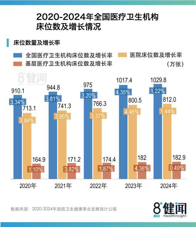 《2024中国卫生公报》背后：医院、床位扩张“失速”，患者继续向三级医院集中