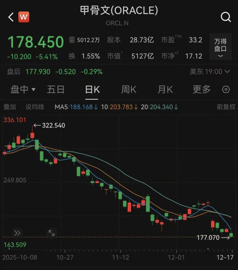 AI叙事破裂？甲骨文带崩美股大盘